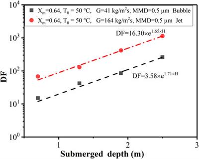 Influence of Jet on Aerosol Retention by Pool Scrubbing Under Multihole Injector
